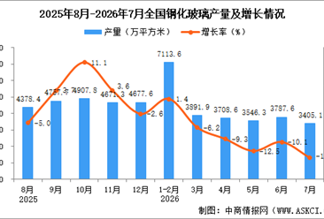 2026年7月全国钢化玻璃产量数据统计分析