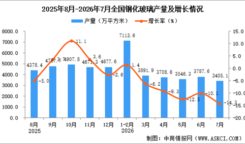 2026年7月全国钢化玻璃产量数据统计分析