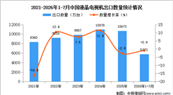 2026年1-7月中国液晶电视机出口数据统计分析：出口金额同比增长11.3%（图）