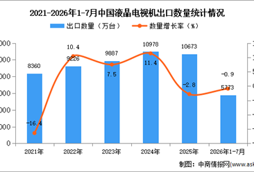 2026年1-7月中国液晶电视机出口数据统计分析：出口金额同比增长11.3%（图）