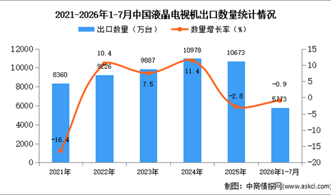 2026年1-7月中国液晶电视机出口数据统计分析：出口金额同比增长11.3%（图）