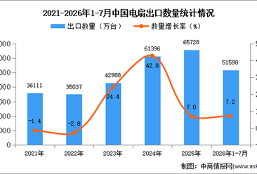 2026年1-7月中国电扇出口数据统计分析：出口量同比增长7.2%（图）