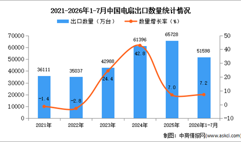 2026年1-7月中国电扇出口数据统计分析：出口量同比增长7.2%（图）