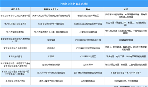 2026年中国智能控制器重点企业及在建项目分析（图）