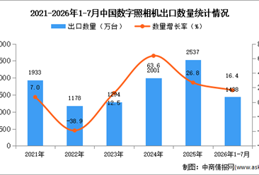 2026年1-7月中国数字照相机出口数据统计分析：出口金额同比增长45%（图）