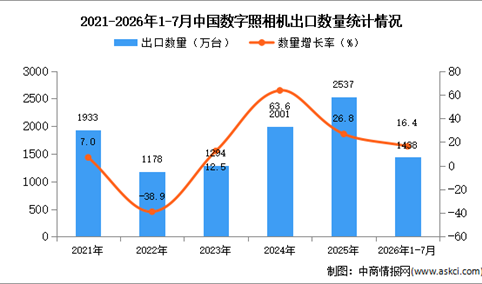 2026年1-7月中国数字照相机出口数据统计分析：出口金额同比增长45%（图）