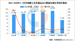 2026年1-7月中国稀土及其制品出口数据统计分析：出口金额同比增长54.9%（图）
