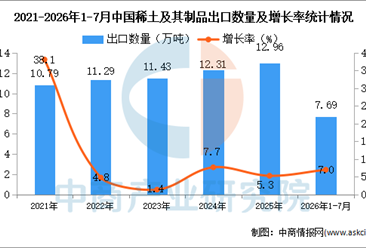2026年1-7月中国稀土及其制品出口数据统计分析：出口金额同比增长54.9%（图）