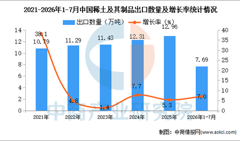 2026年1-7月中国稀土及其制品出口数据统计分析：出口金额同比增长54.9%（图）