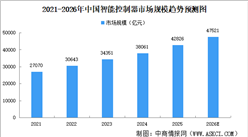 2026年中国智能控制器市场规模预测及重点企业分析（图）