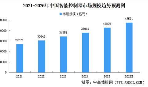 2026年中国智能控制器市场规模预测及重点企业分析（图）