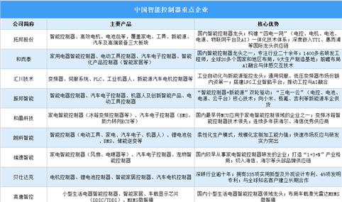 2026年中国智能控制器重点企业及企业分布分析（图）