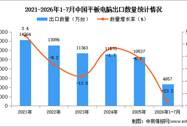 2026年1-7月中国平板电脑出口数据统计分析：出口量同比减少23.2%（图）