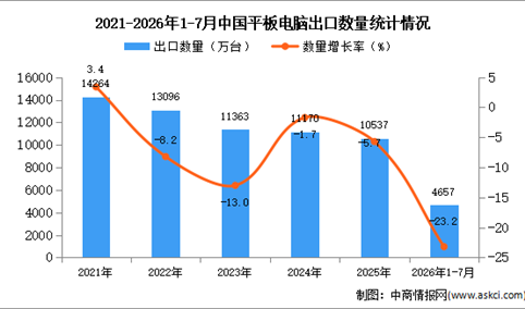 2026年1-7月中国平板电脑出口数据统计分析：出口量同比减少23.2%（图）