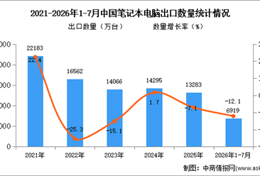 2026年1-7月中国笔记本电脑出口数据统计分析：出口金额同比增长10.5%（图）