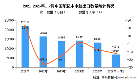 2026年1-7月中国笔记本电脑出口数据统计分析：出口金额同比增长10.5%（图）