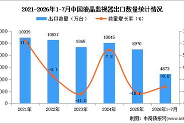 2026年1-7月中国液晶监视器出口数据统计分析：出口金额同比减少6%（图）