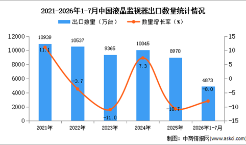 2026年1-7月中国液晶监视器出口数据统计分析：出口金额同比减少6%（图）