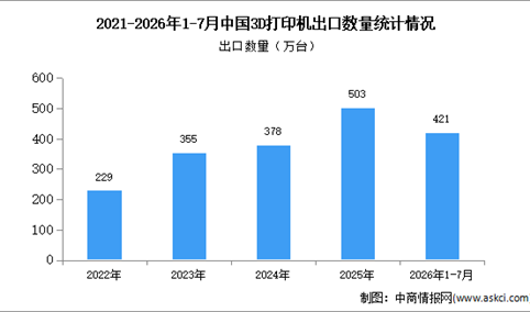 2026年1-7月中国3D打印机出口数据统计分析：出口金额同比增长114.6%（图）