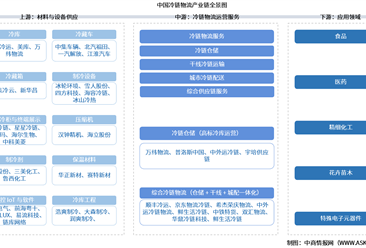 2026年中国冷链物流产业链图谱及投资布局分析（附产业链全景图）