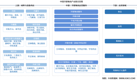 2026年中国冷链物流产业链图谱及投资布局分析（附产业链全景图）