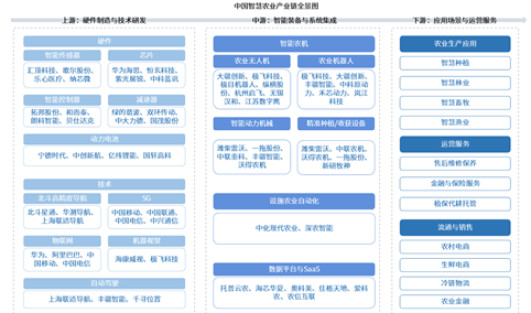 2026年中国智慧农业产业链图谱及投资布局分析（附产业链全景图）