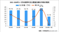 2026年1-7月中国茶叶出口数据统计分析：出口金额同比增长4.2%（图）