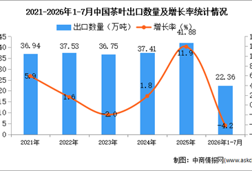 2026年1-7月中国茶叶出口数据统计分析：出口金额同比增长4.2%（图）