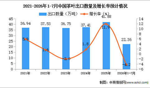2026年1-7月中国茶叶出口数据统计分析：出口金额同比增长4.2%（图）