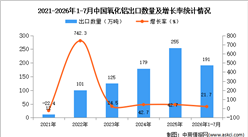 2026年1-7月中国氧化铝出口数据统计分析：出口量同比增长21.7%（图）