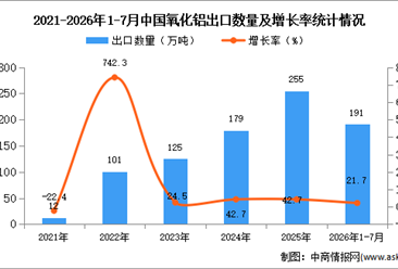 2026年1-7月中国氧化铝出口数据统计分析：出口量同比增长21.7%（图）