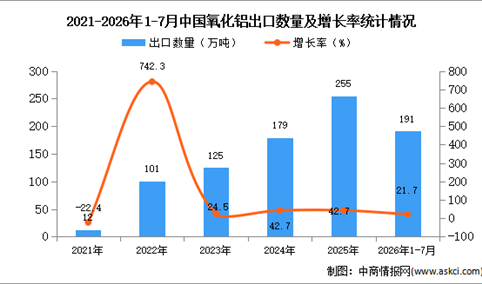 2026年1-7月中国氧化铝出口数据统计分析：出口量同比增长21.7%（图）