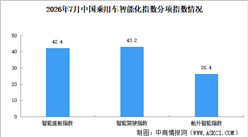 2026年7月中国乘用车智能化指数情况：智能驾驶指数同比增长（图）