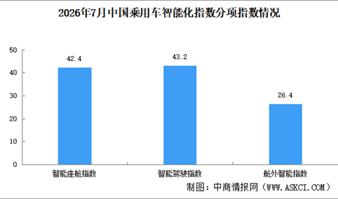 2026年7月中国乘用车智能化指数情况：智能驾驶指数同比增长（图）
