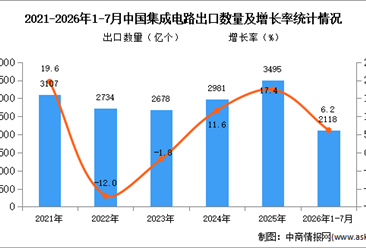 2026年1-7月中国集成电路出口数据统计分析：出口金额同比增长99.5%（图）