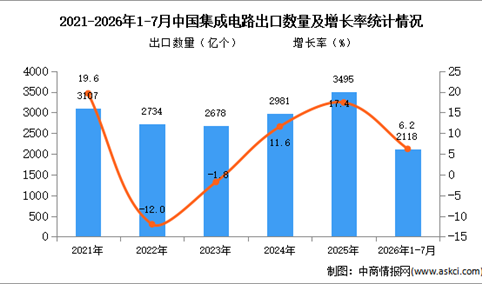2026年1-7月中国集成电路出口数据统计分析：出口金额同比增长99.5%（图）