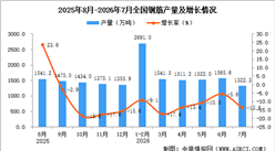 2026年7月全国钢筋产量数据统计分析