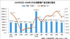2026年7月全国粗钢产量数据统计分析