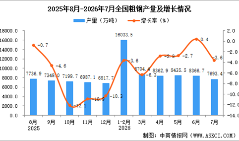 2026年7月全国粗钢产量数据统计分析
