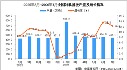 2026年7月全国冷轧薄板产量数据统计分析