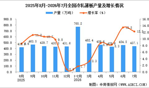 2026年7月全国冷轧薄板产量数据统计分析