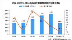2026年1-7月中国钢材出口数据统计分析：出口量同比减少4.4%（图）