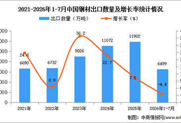 2026年1-7月中国钢材出口数据统计分析：出口量同比减少4.4%（图）