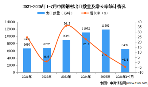 2026年1-7月中国钢材出口数据统计分析：出口量同比减少4.4%（图）