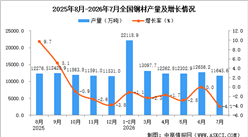 2026年7月全国钢材产量数据统计分析