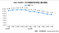 2026年1-7月中国软件业务收入及利润增速分析（图）