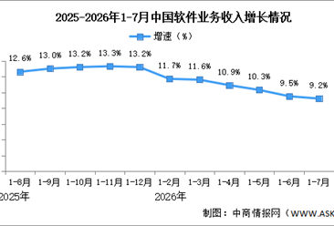2026年1-7月中国软件业务收入及利润增速分析（图）