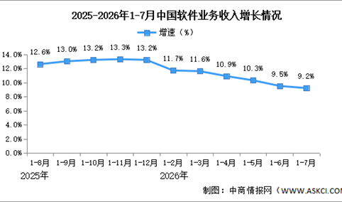 2026年1-7月中国软件业务收入及利润增速分析（图）