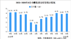 2026年8月小鹏集团交付量情况：交付量同比增长4%（图）