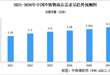 2026年中国冷链物流总需求量及总收入预测分析（图）